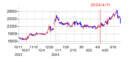 2024年4月11日 15:04前後のの株価チャート